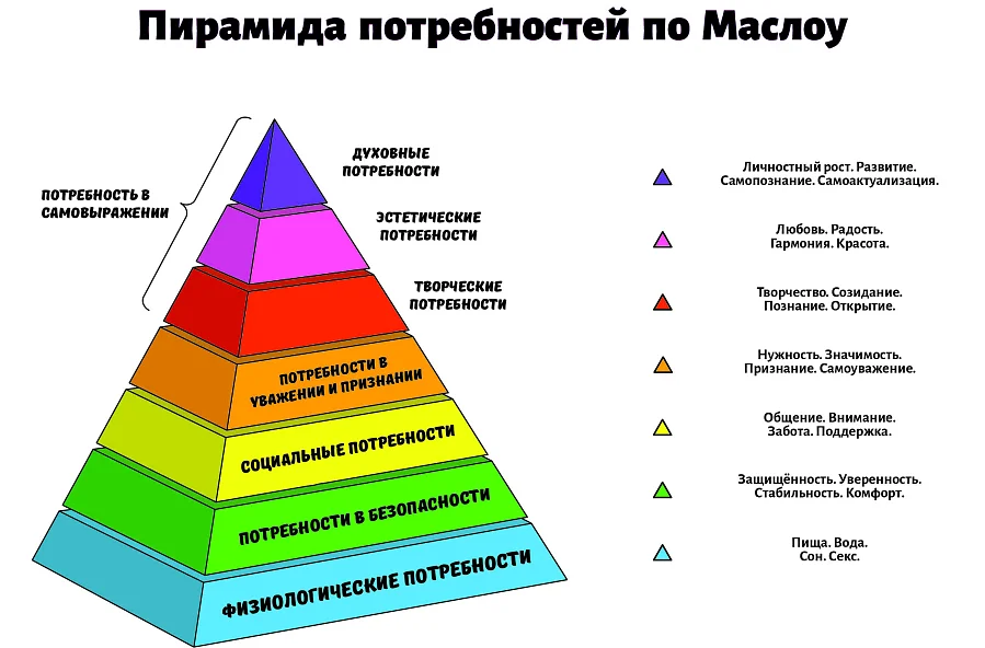 Пирамида потребностей по Маслоу