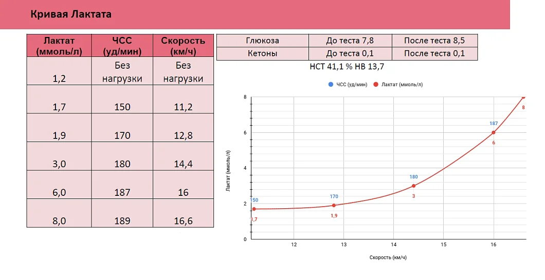 Лабораторное тестирование уровня лактата
