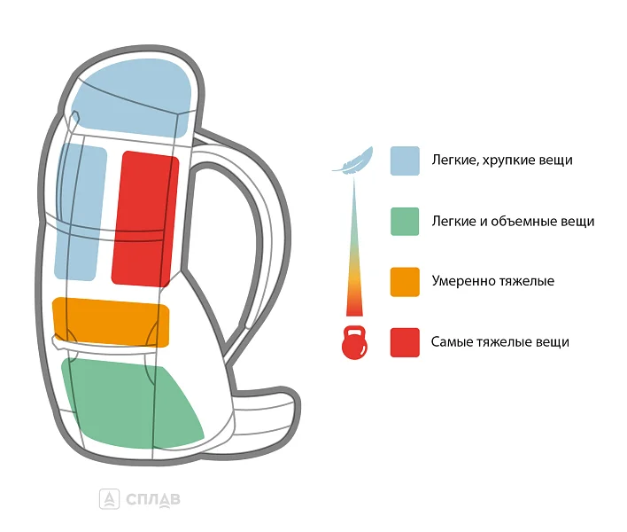 Схема упаковки туристического рюкзака